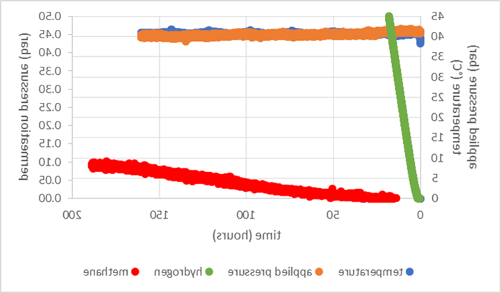 Hydrogen vs Methane permeation through a thermoplastic